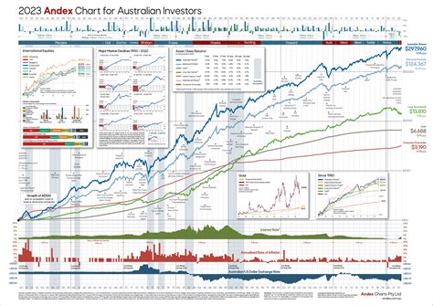 andex chart australia.